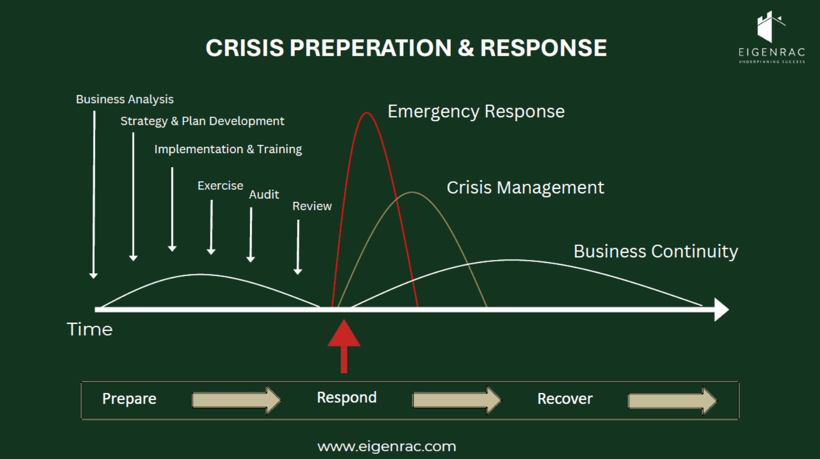 Eigenrac Crisis Preparation and Response